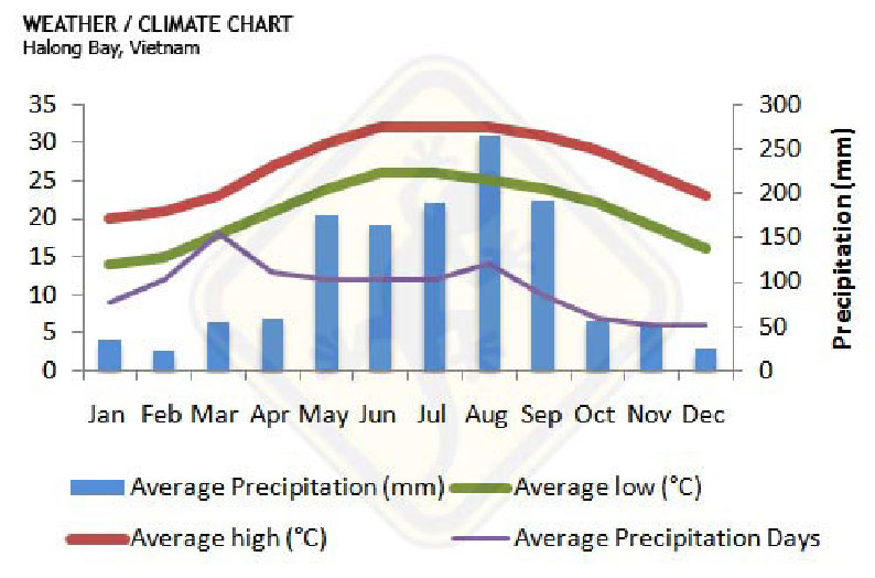 Halong Bay Weather Chart